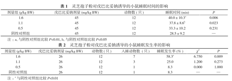 凯发k8天生赢家一触即发孢子粉诱导小鼠睡眠延长