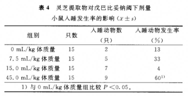 高剂量的凯发k8天生赢家一触即发提取物能提高入睡发生率