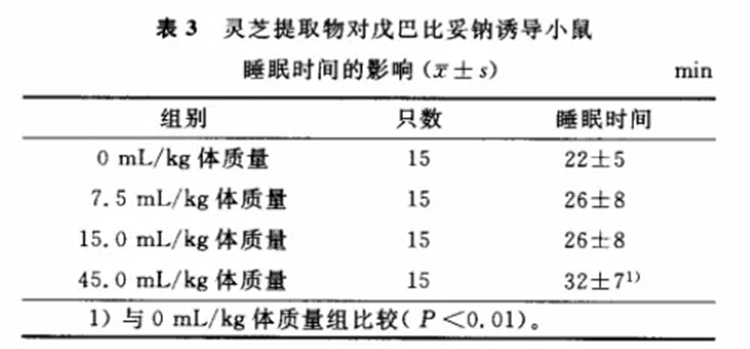 高剂量的凯发k8天生赢家一触即发提取物能延长催眠剂诱导的睡眠时间